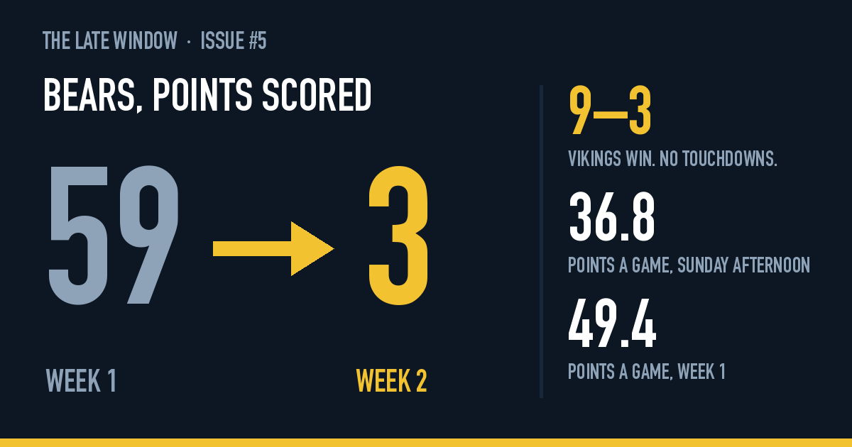 Bears, points scored: 59 in Week 1, 3 in Week 2. Vikings won 9–3 with no touchdowns. 36.8 points a game on Sunday afternoon, 49.4 in Week 1.
